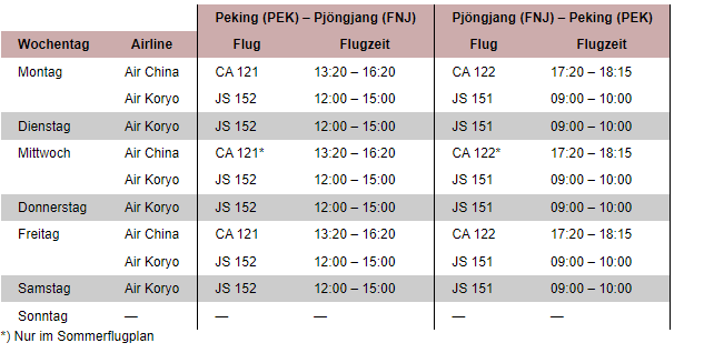 Anreise nach Nordkorea mit Zug und/oder Flugzeug
